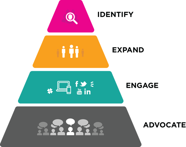 Process for Account Based Marketing