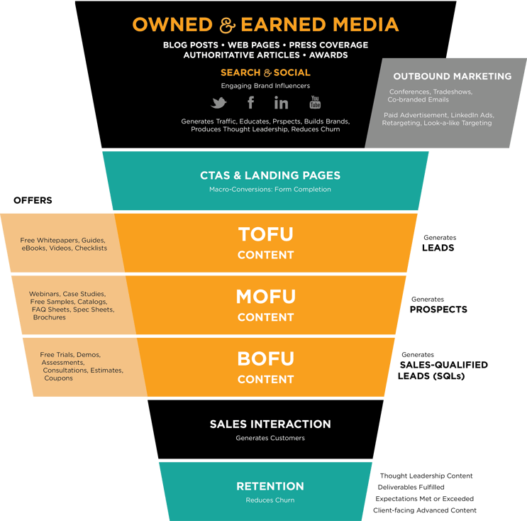 Content Creation and Distribution Strategy