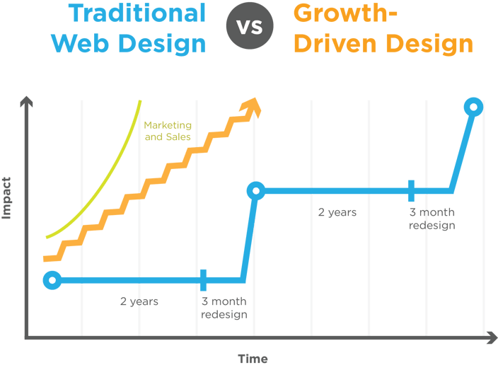 Traditional  vGrowth Driven Design Websites