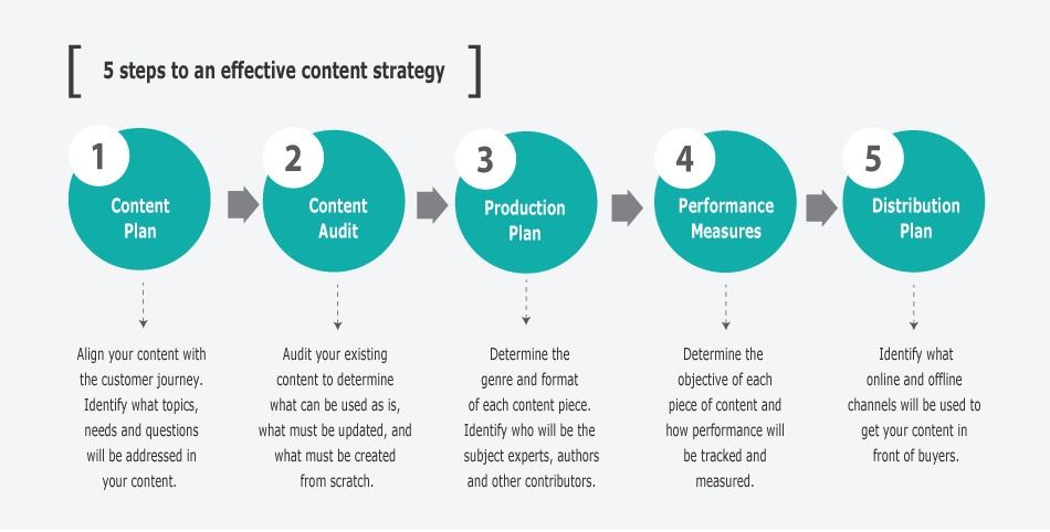 How to perform. Контент стратегия. Стратегия контент маркетинга. Контент стратегия пример. Контент стратегия схема.