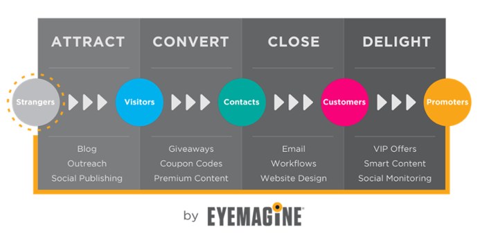 Inbound Commerce Methodology #inboundcommerce