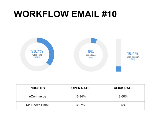 Results from Integrating HubSpot and Magento