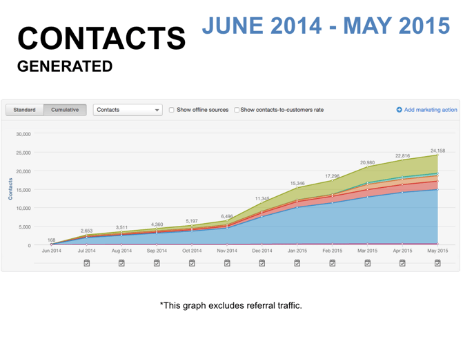 Results from Magento and HubSpot Integration