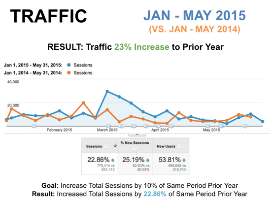 Results from Integrating HubSpot and Magento