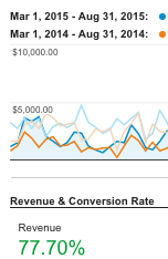 How Marketing Automation Increased eCommerce Revenue 