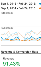 How Marketing Automation Increased eCommerce Revenue 