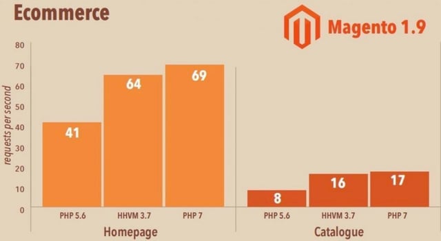 PHP 7 Page Load Speed 