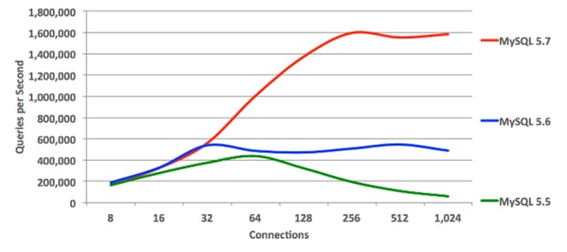 MySQL 5.7 Page Load Speed eCommerce 