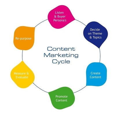 Content Marketing Mistakes