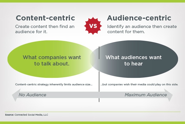 Content Marketing Mistakes