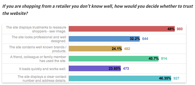 why a seal of trust is important on ecommerce sites