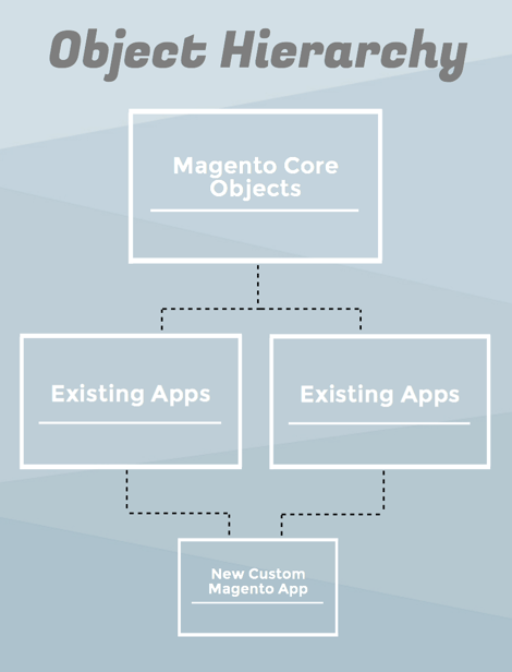 The Director’s Guide to Customizing Magento - Object Hierarchy