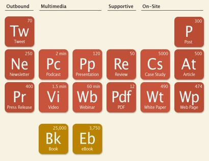 Content Marketing Resources