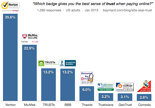 what seal gives you the best sense of trust for ecommerce