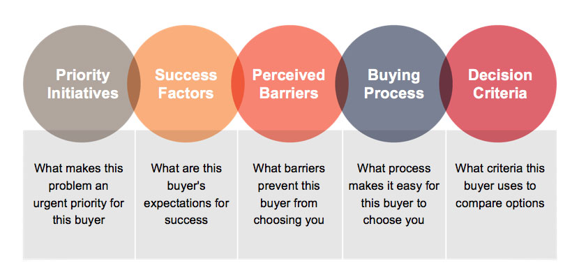 Five Rings of Buyer Insight